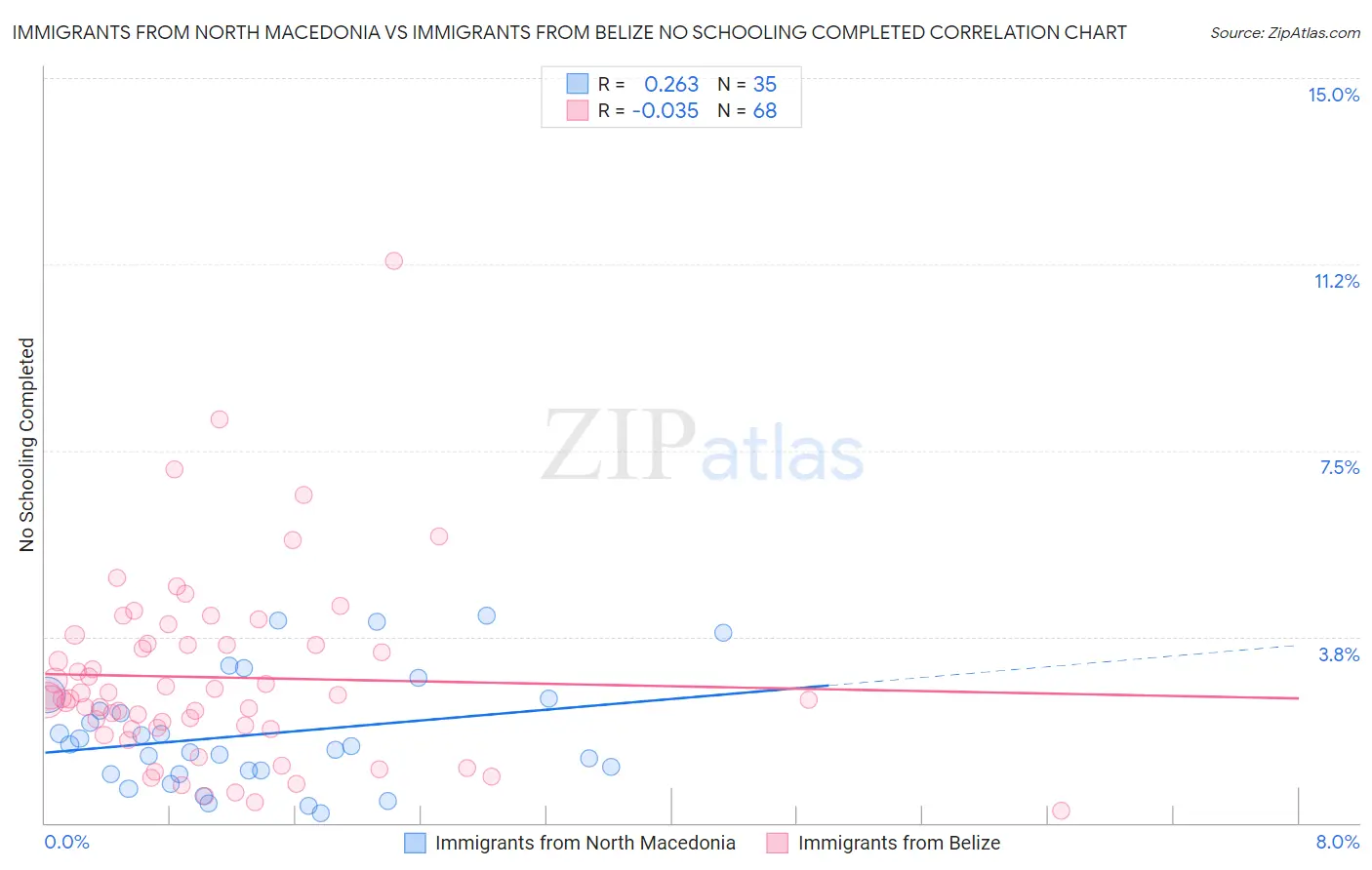 Immigrants from North Macedonia vs Immigrants from Belize No Schooling Completed