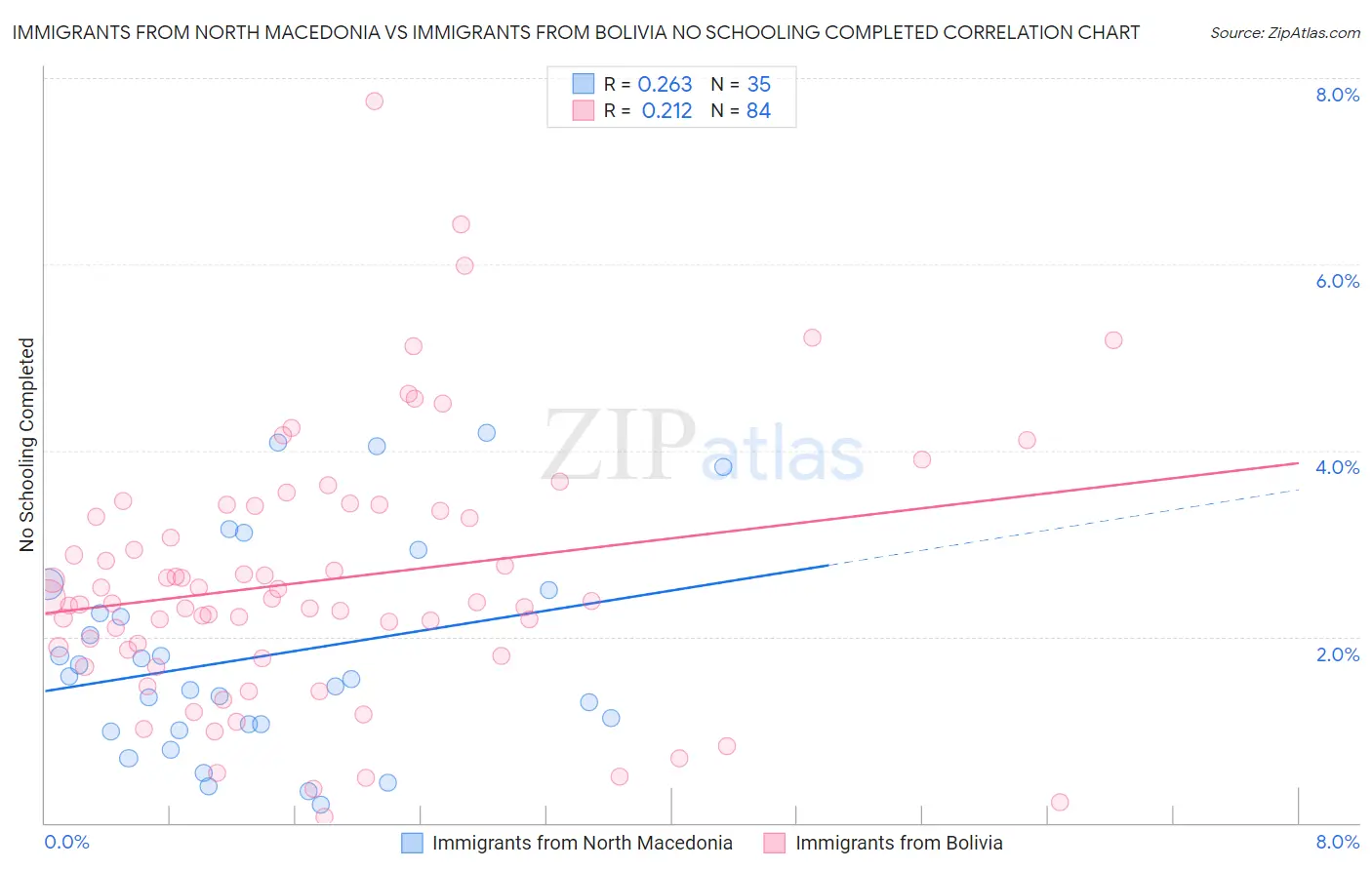 Immigrants from North Macedonia vs Immigrants from Bolivia No Schooling Completed