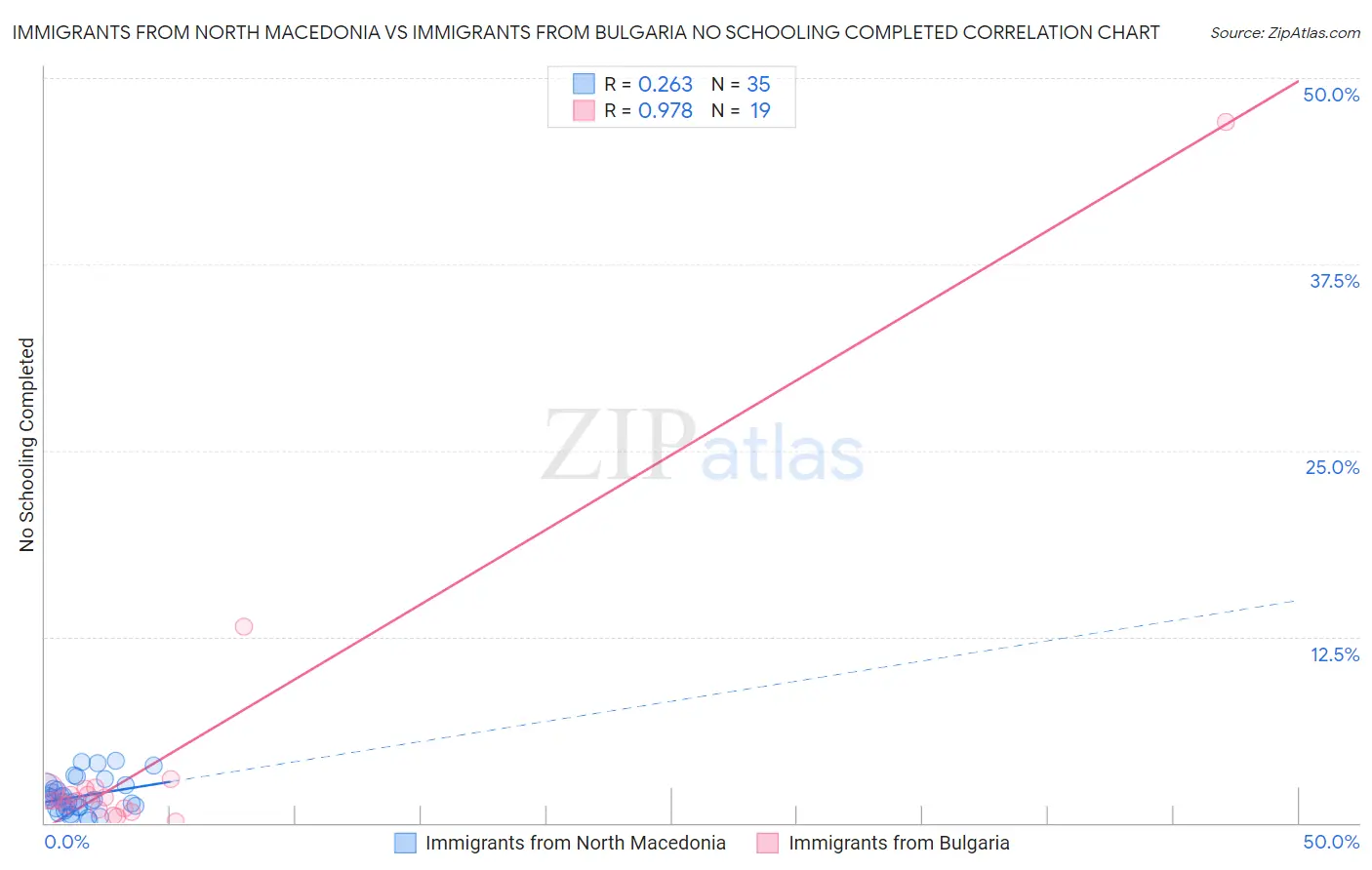 Immigrants from North Macedonia vs Immigrants from Bulgaria No Schooling Completed