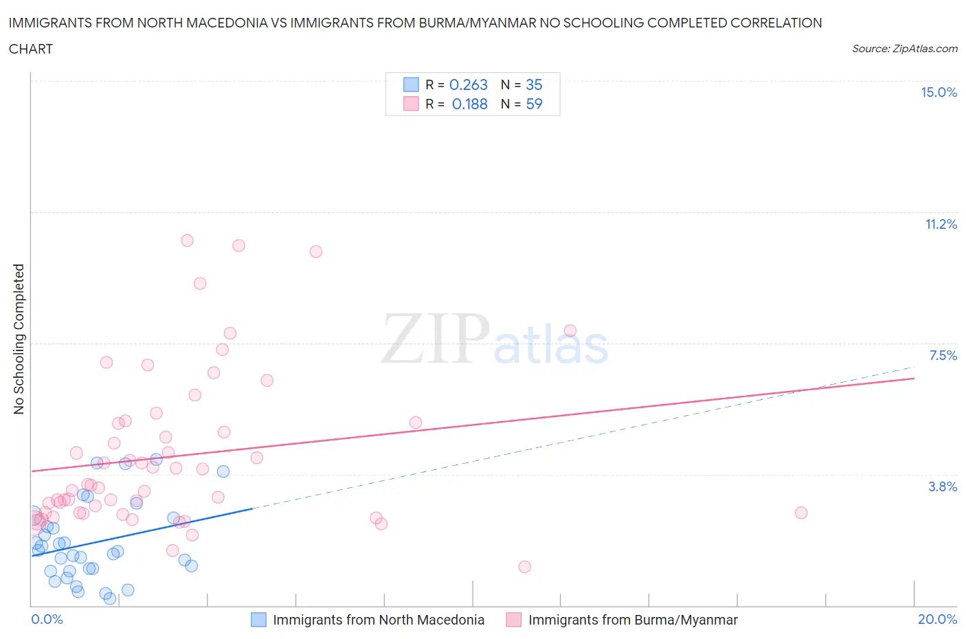 Immigrants from North Macedonia vs Immigrants from Burma/Myanmar No Schooling Completed