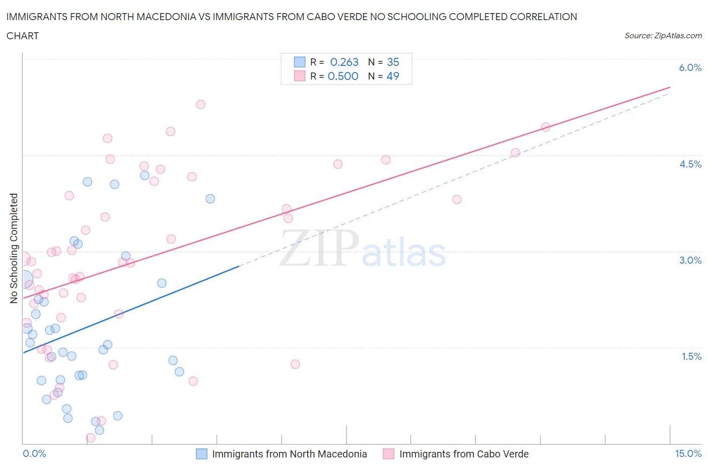 Immigrants from North Macedonia vs Immigrants from Cabo Verde No Schooling Completed