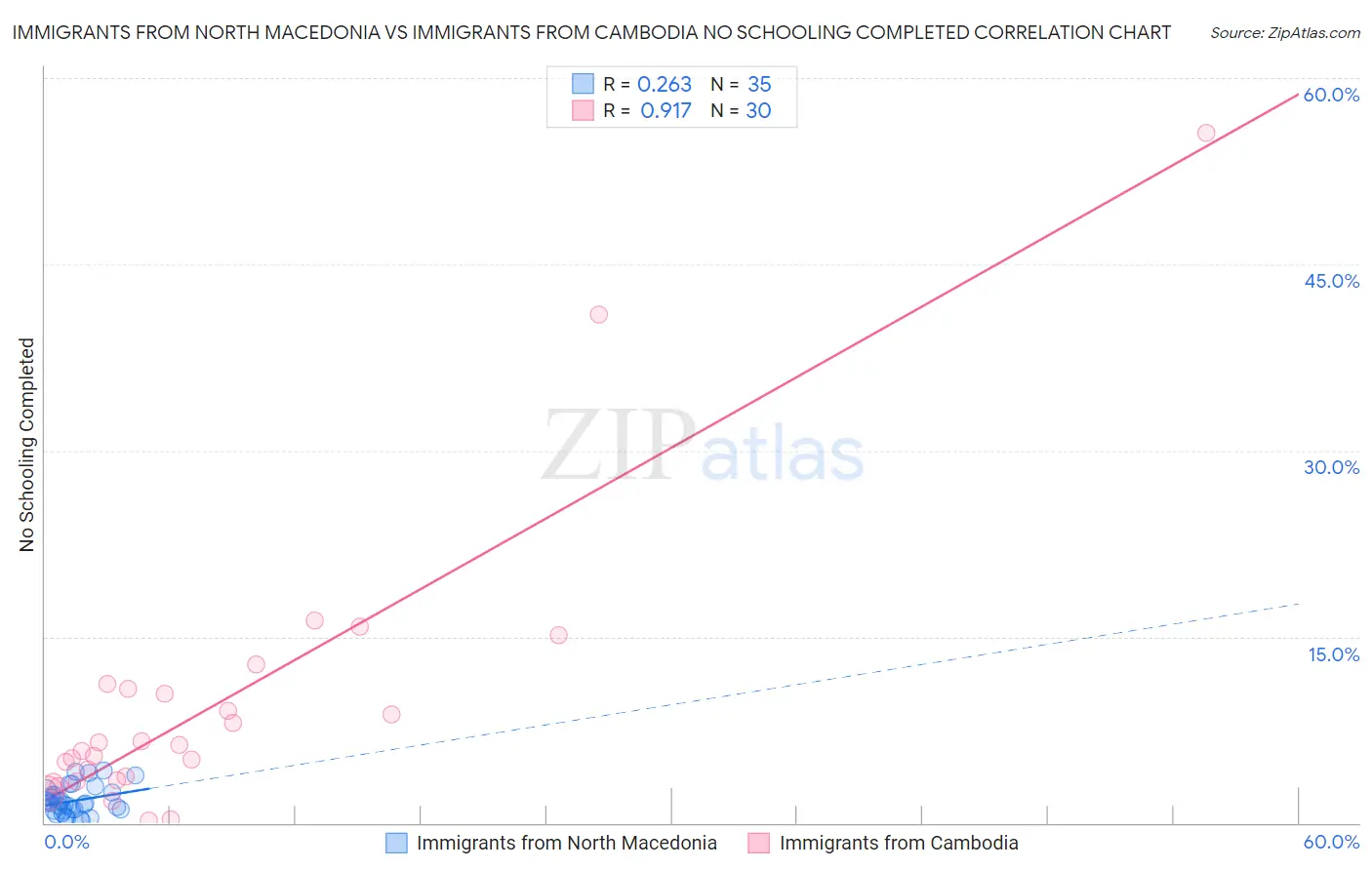 Immigrants from North Macedonia vs Immigrants from Cambodia No Schooling Completed