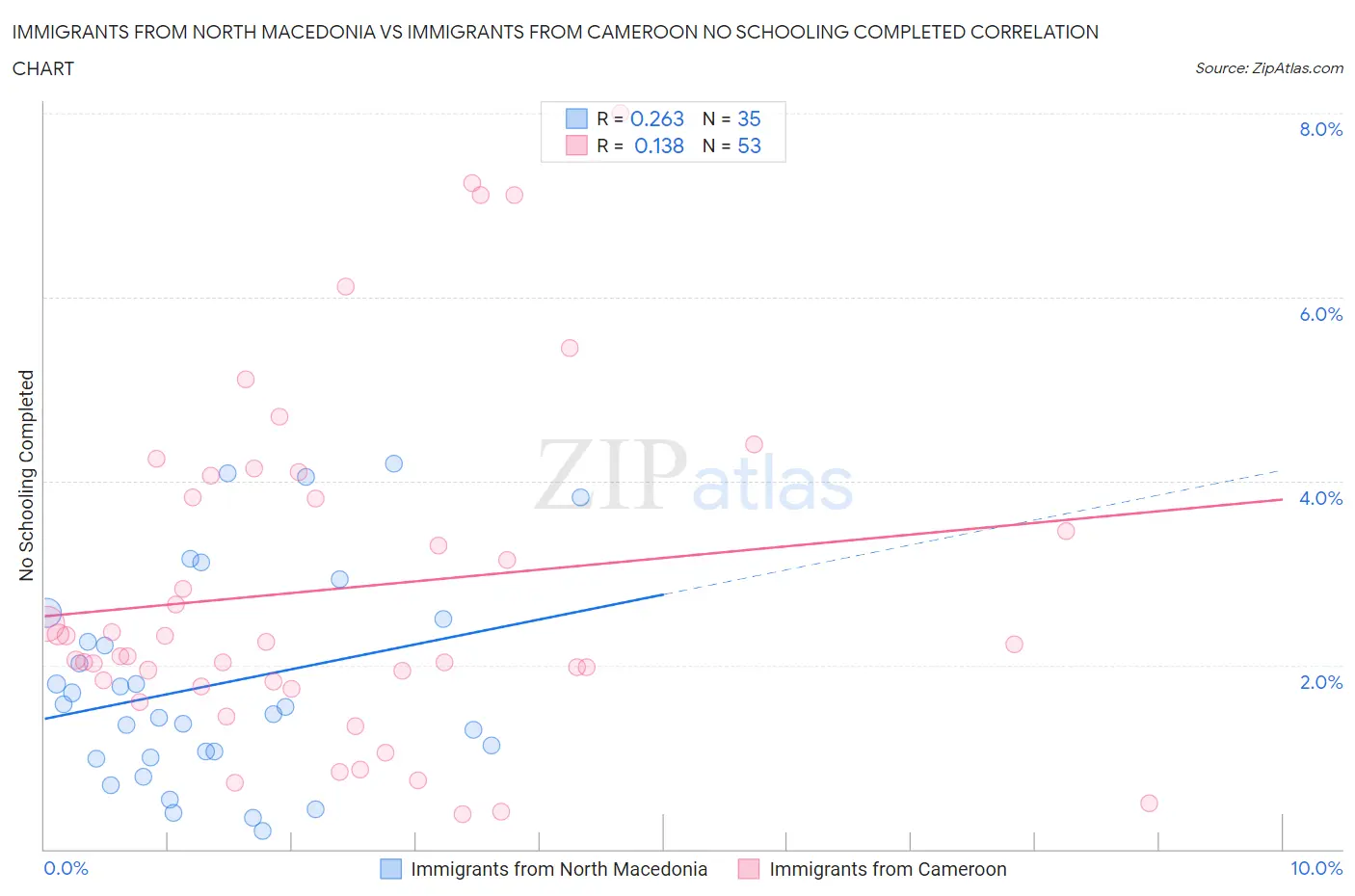 Immigrants from North Macedonia vs Immigrants from Cameroon No Schooling Completed