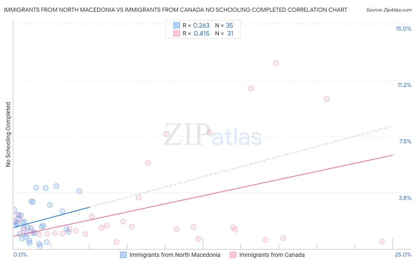 Immigrants from North Macedonia vs Immigrants from Canada No Schooling Completed