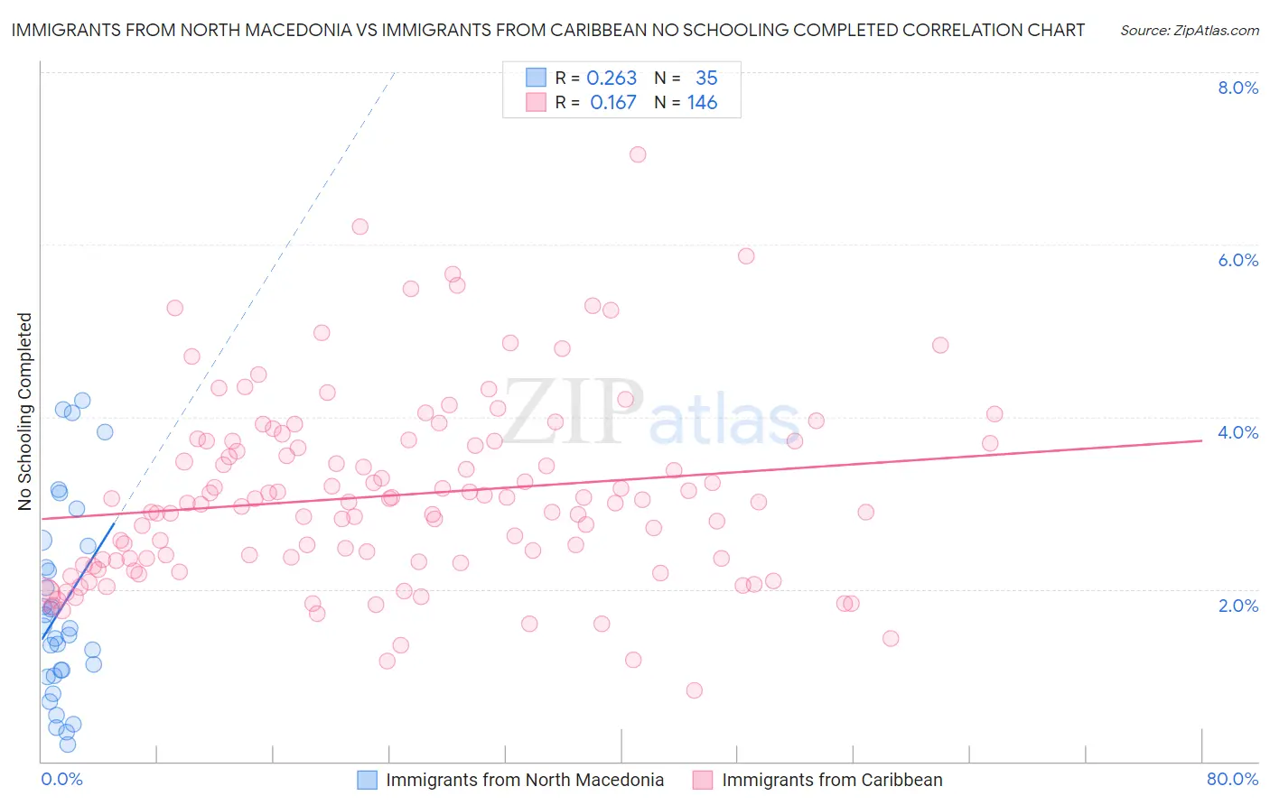 Immigrants from North Macedonia vs Immigrants from Caribbean No Schooling Completed