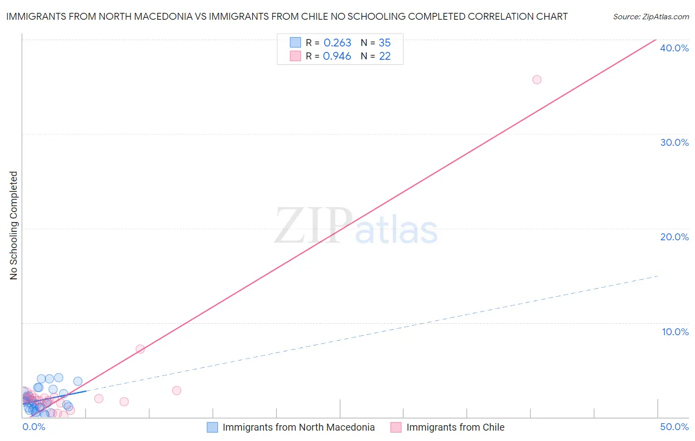 Immigrants from North Macedonia vs Immigrants from Chile No Schooling Completed