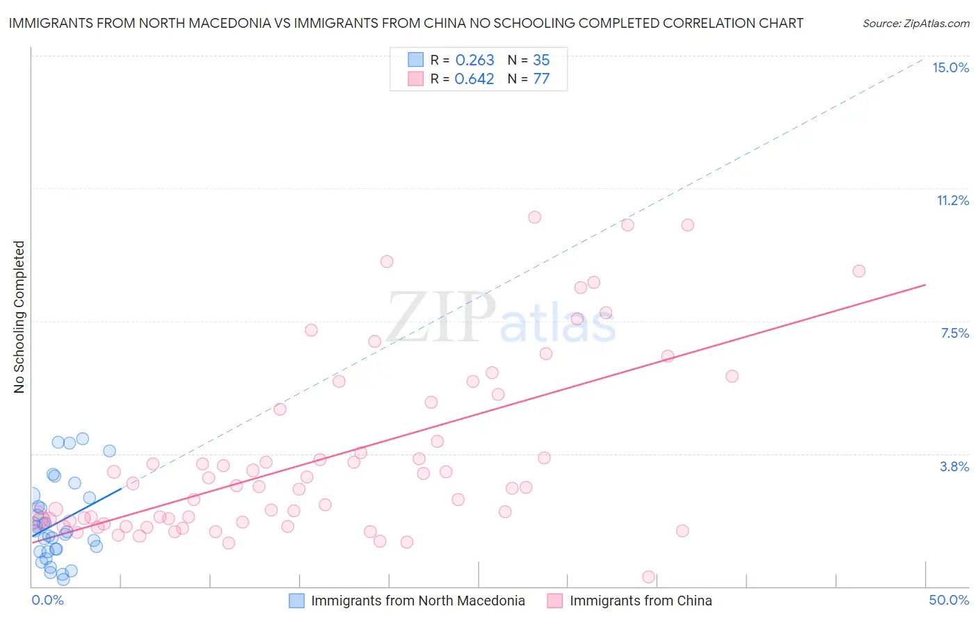 Immigrants from North Macedonia vs Immigrants from China No Schooling Completed