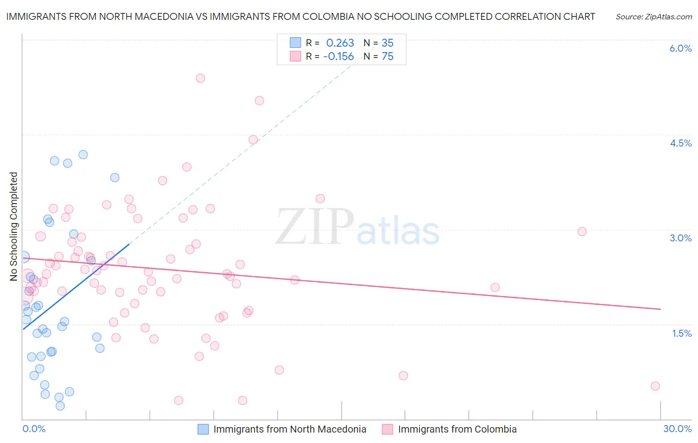 Immigrants from North Macedonia vs Immigrants from Colombia No Schooling Completed