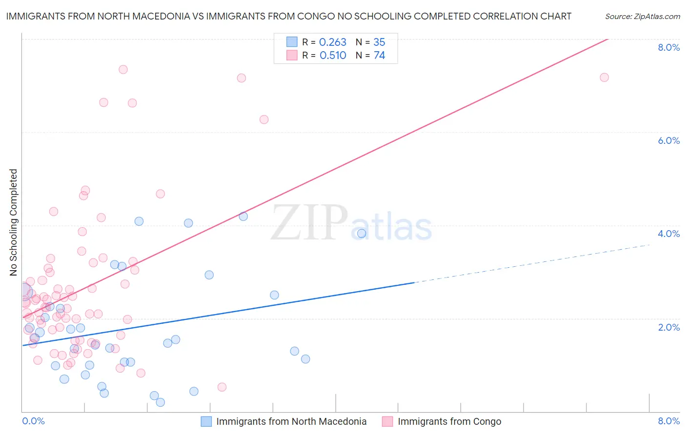 Immigrants from North Macedonia vs Immigrants from Congo No Schooling Completed