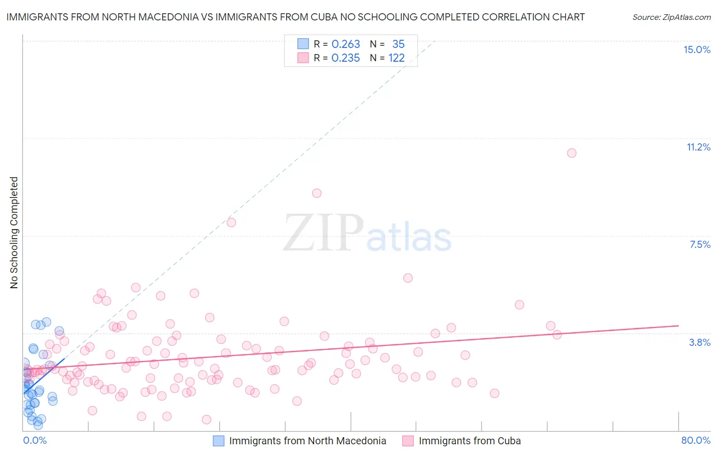 Immigrants from North Macedonia vs Immigrants from Cuba No Schooling Completed
