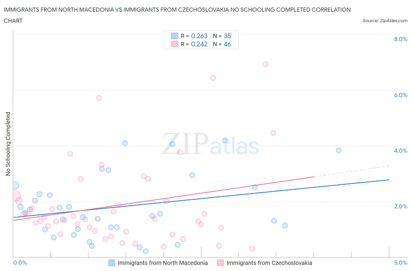 Immigrants from North Macedonia vs Immigrants from Czechoslovakia No Schooling Completed