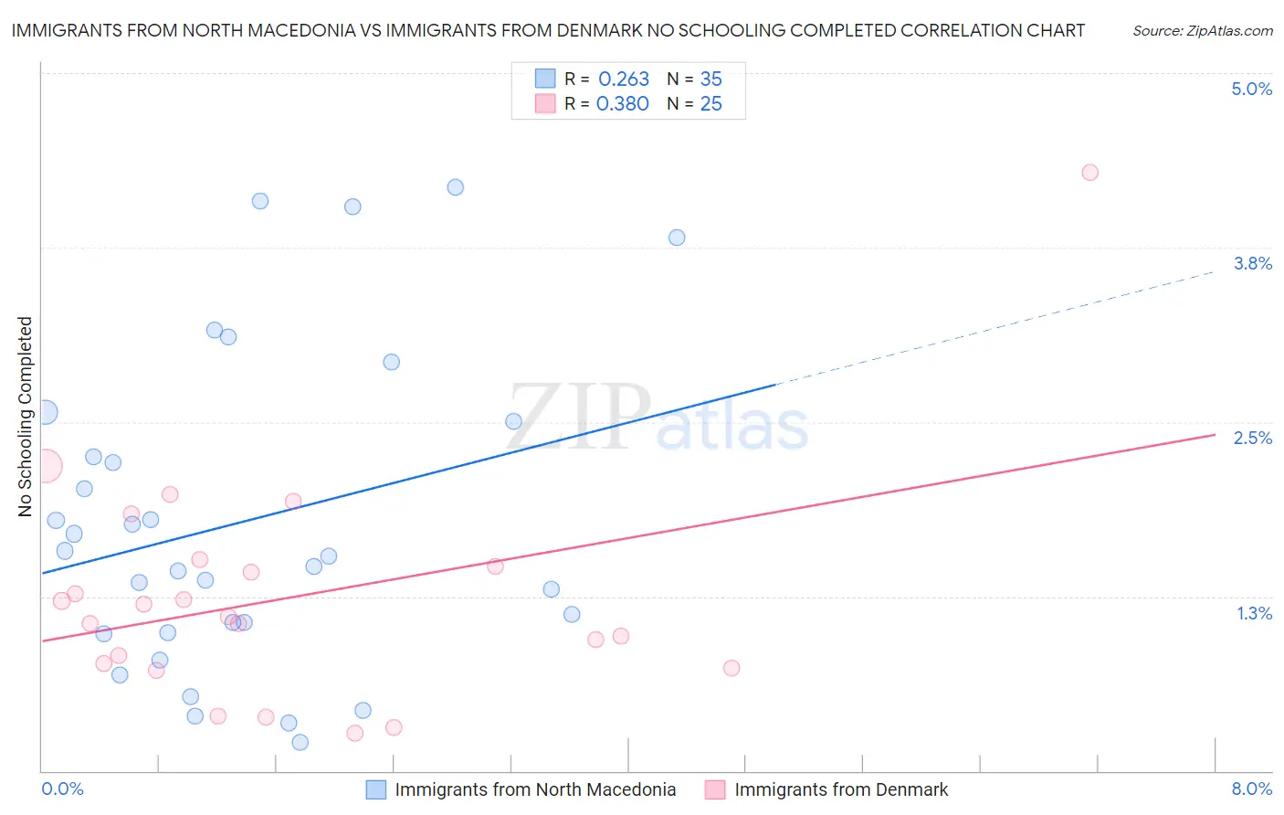 Immigrants from North Macedonia vs Immigrants from Denmark No Schooling Completed