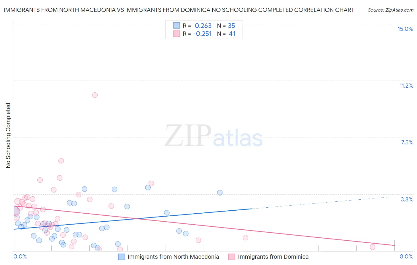 Immigrants from North Macedonia vs Immigrants from Dominica No Schooling Completed
