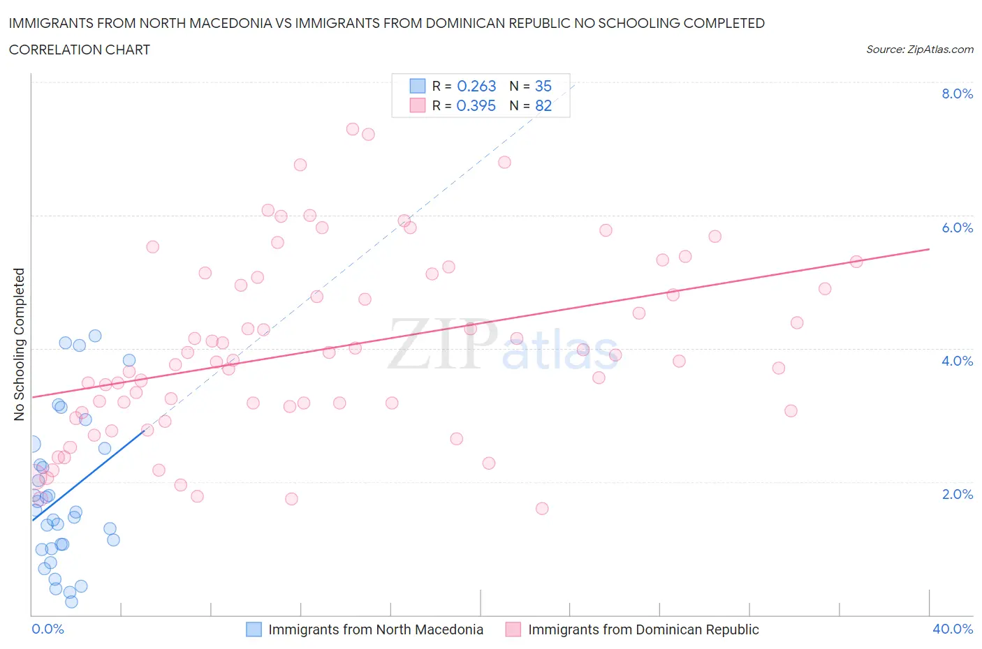 Immigrants from North Macedonia vs Immigrants from Dominican Republic No Schooling Completed