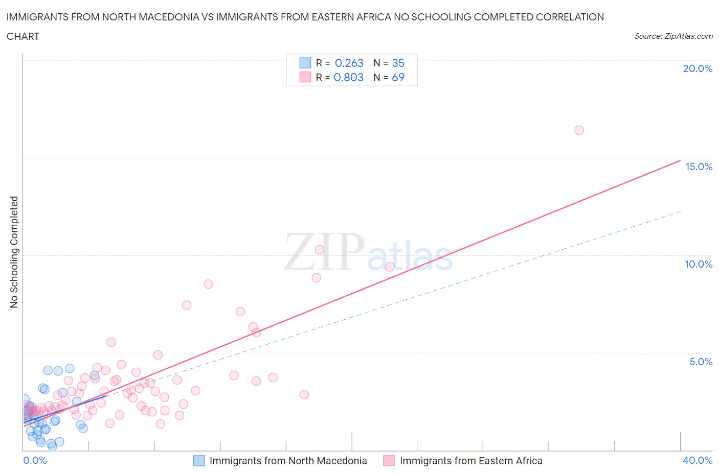 Immigrants from North Macedonia vs Immigrants from Eastern Africa No Schooling Completed