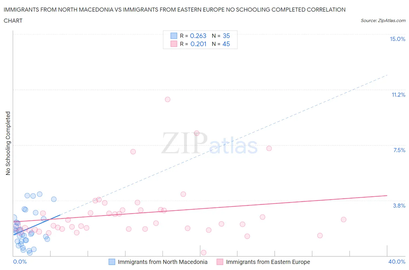 Immigrants from North Macedonia vs Immigrants from Eastern Europe No Schooling Completed