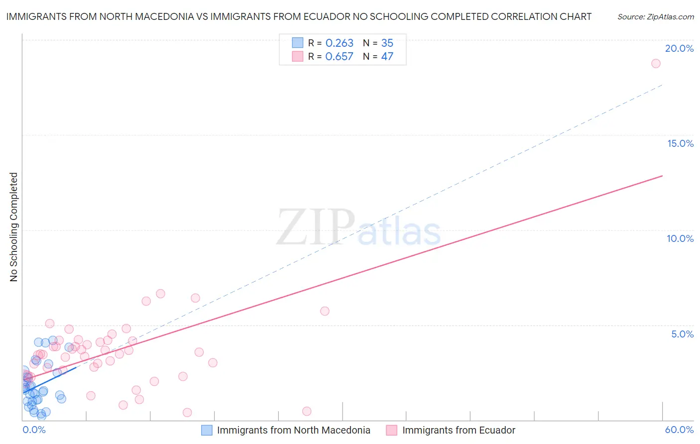 Immigrants from North Macedonia vs Immigrants from Ecuador No Schooling Completed