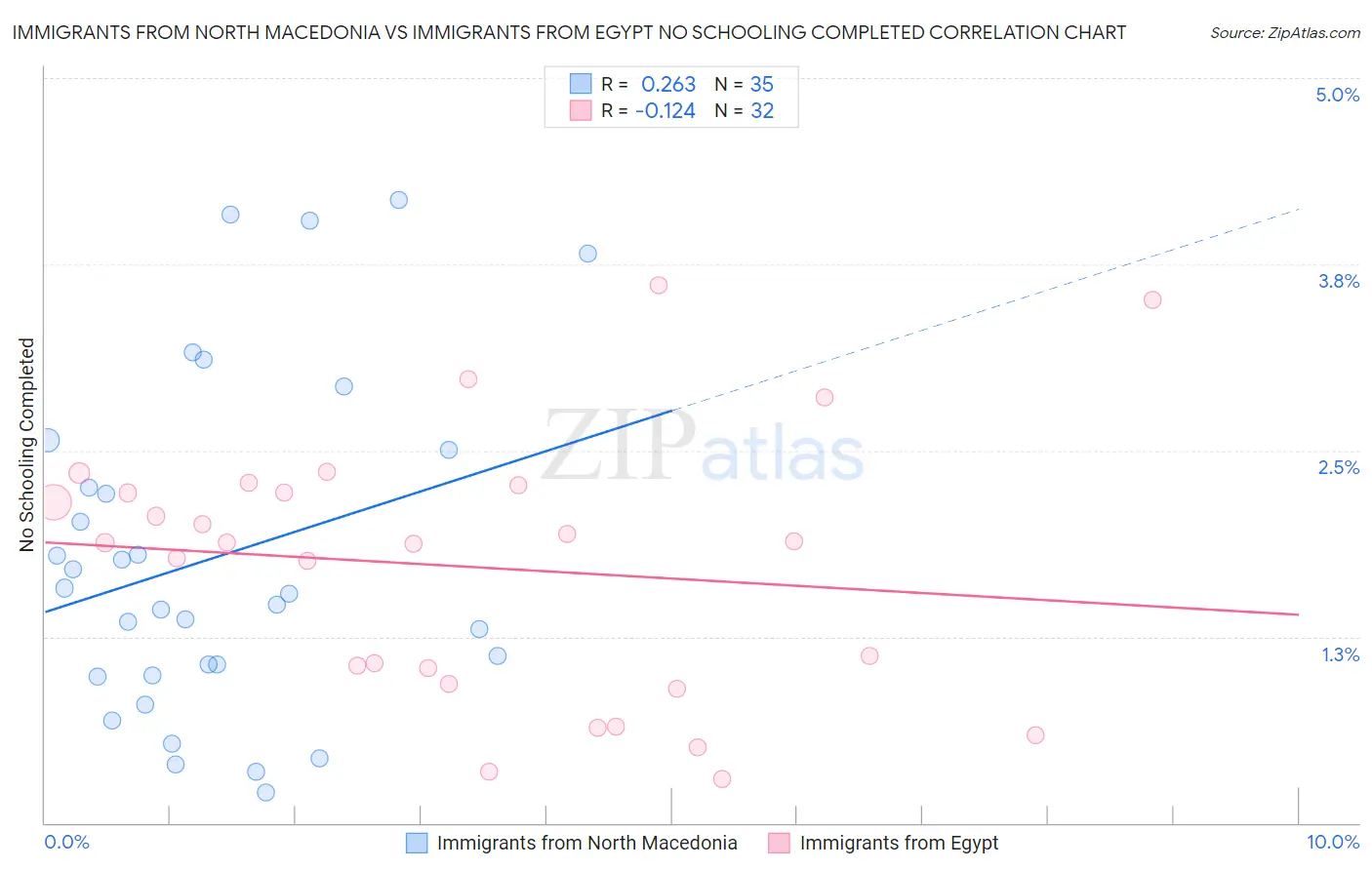Immigrants from North Macedonia vs Immigrants from Egypt No Schooling Completed