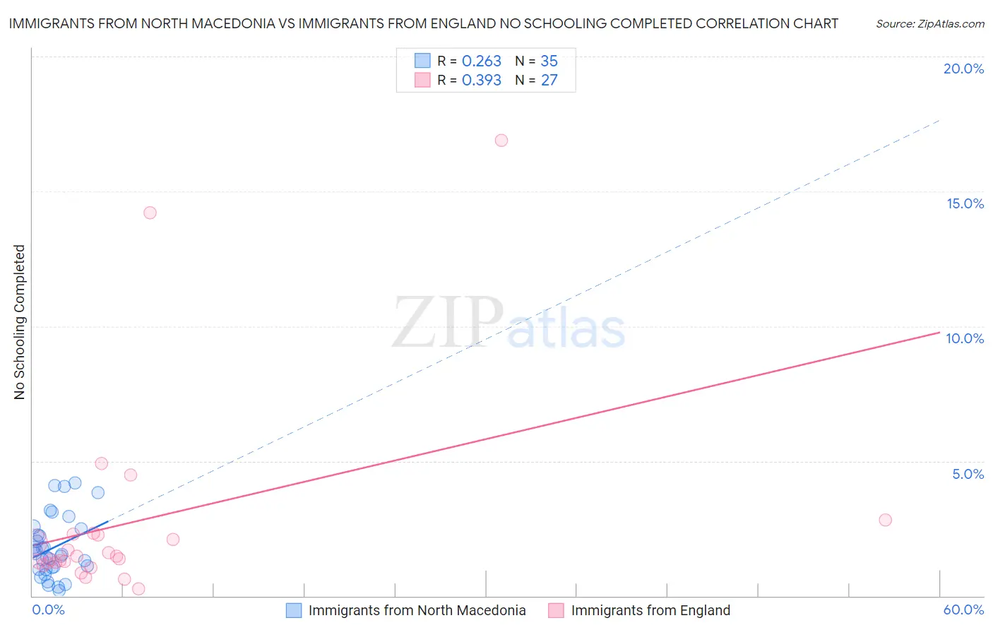 Immigrants from North Macedonia vs Immigrants from England No Schooling Completed