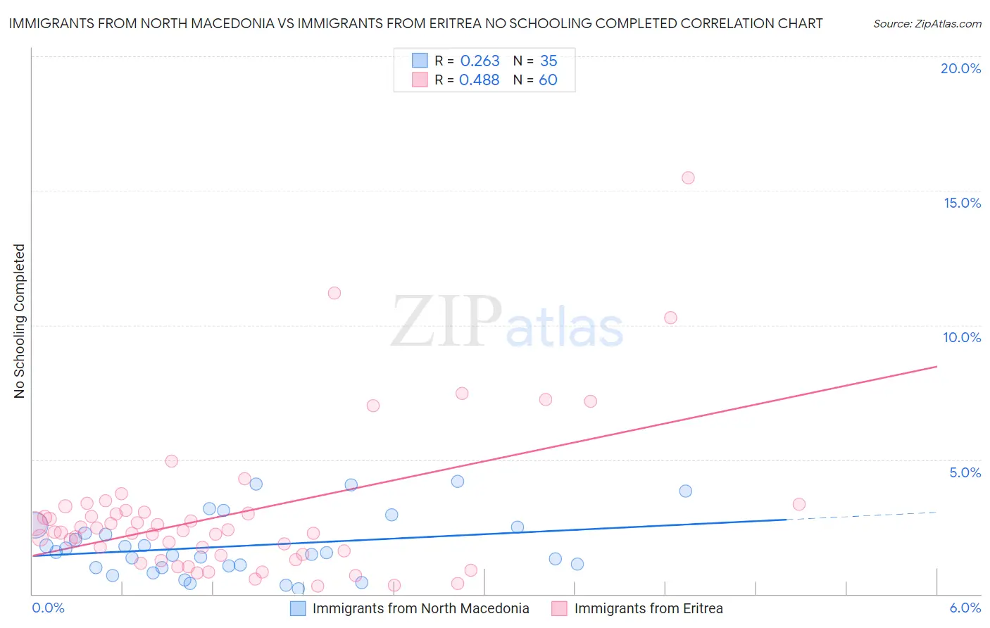 Immigrants from North Macedonia vs Immigrants from Eritrea No Schooling Completed