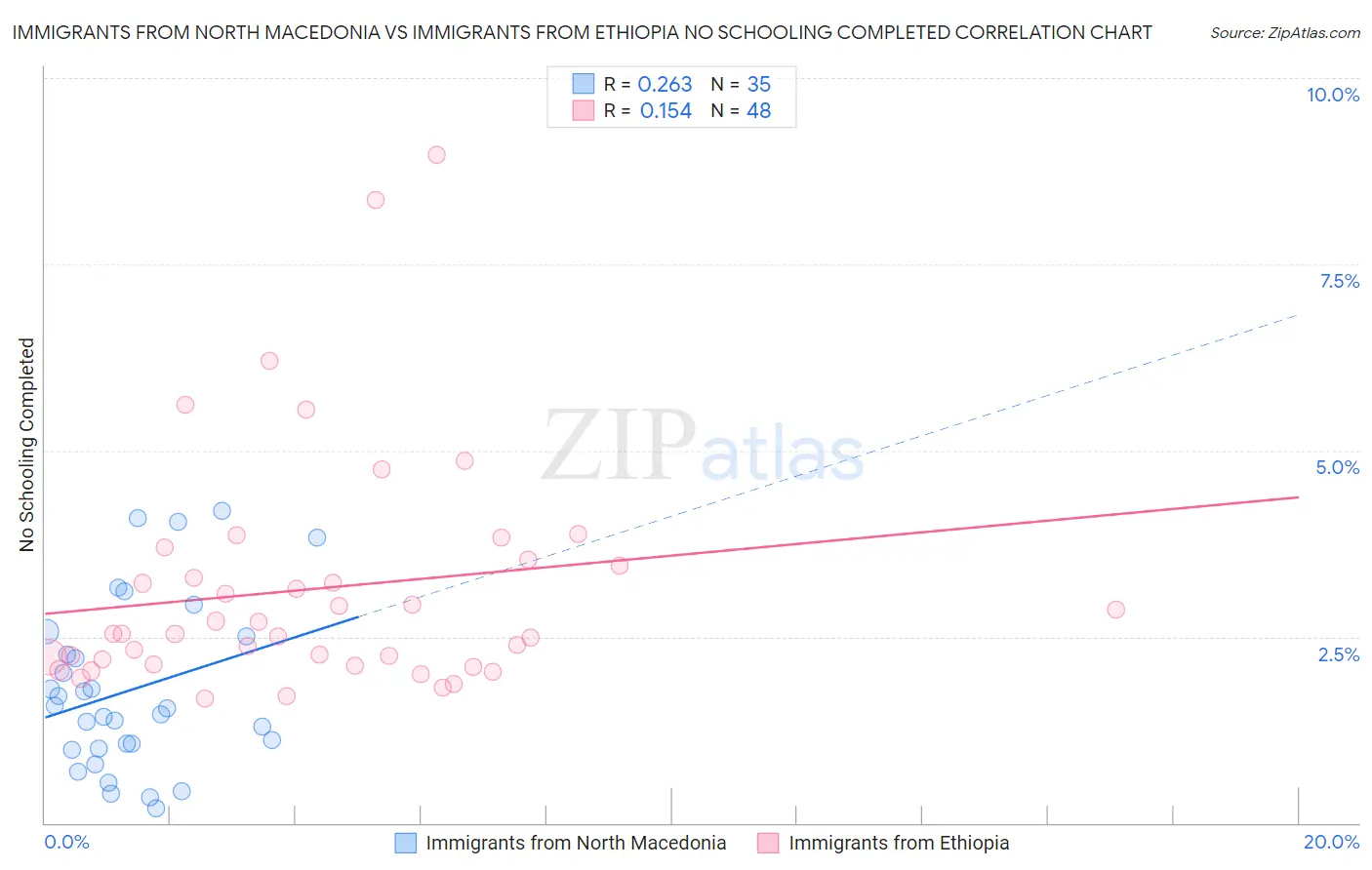 Immigrants from North Macedonia vs Immigrants from Ethiopia No Schooling Completed
