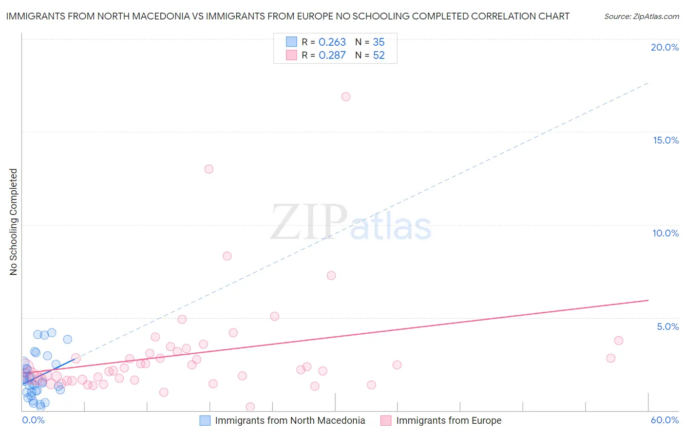 Immigrants from North Macedonia vs Immigrants from Europe No Schooling Completed