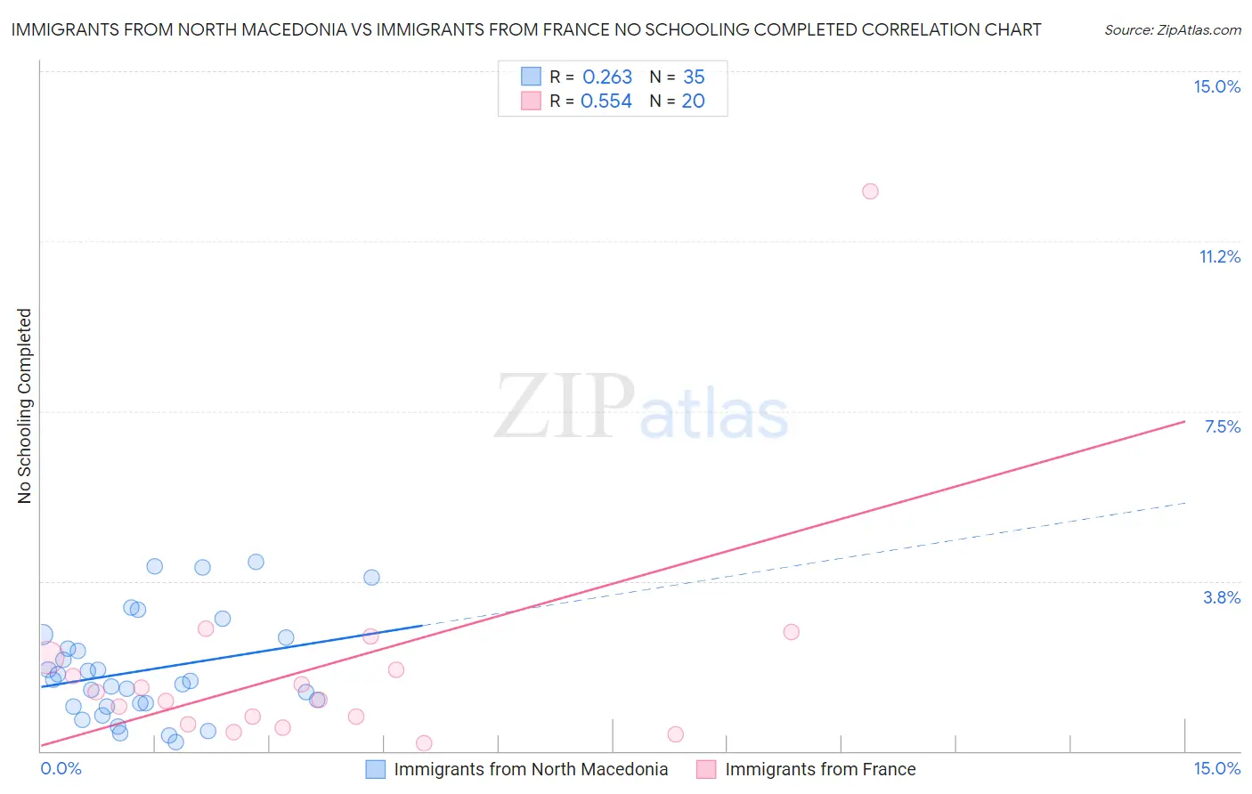 Immigrants from North Macedonia vs Immigrants from France No Schooling Completed