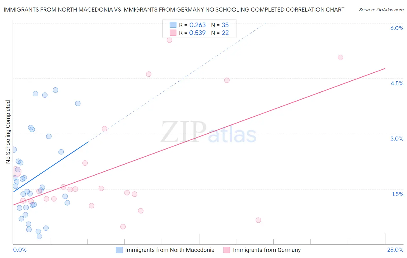 Immigrants from North Macedonia vs Immigrants from Germany No Schooling Completed