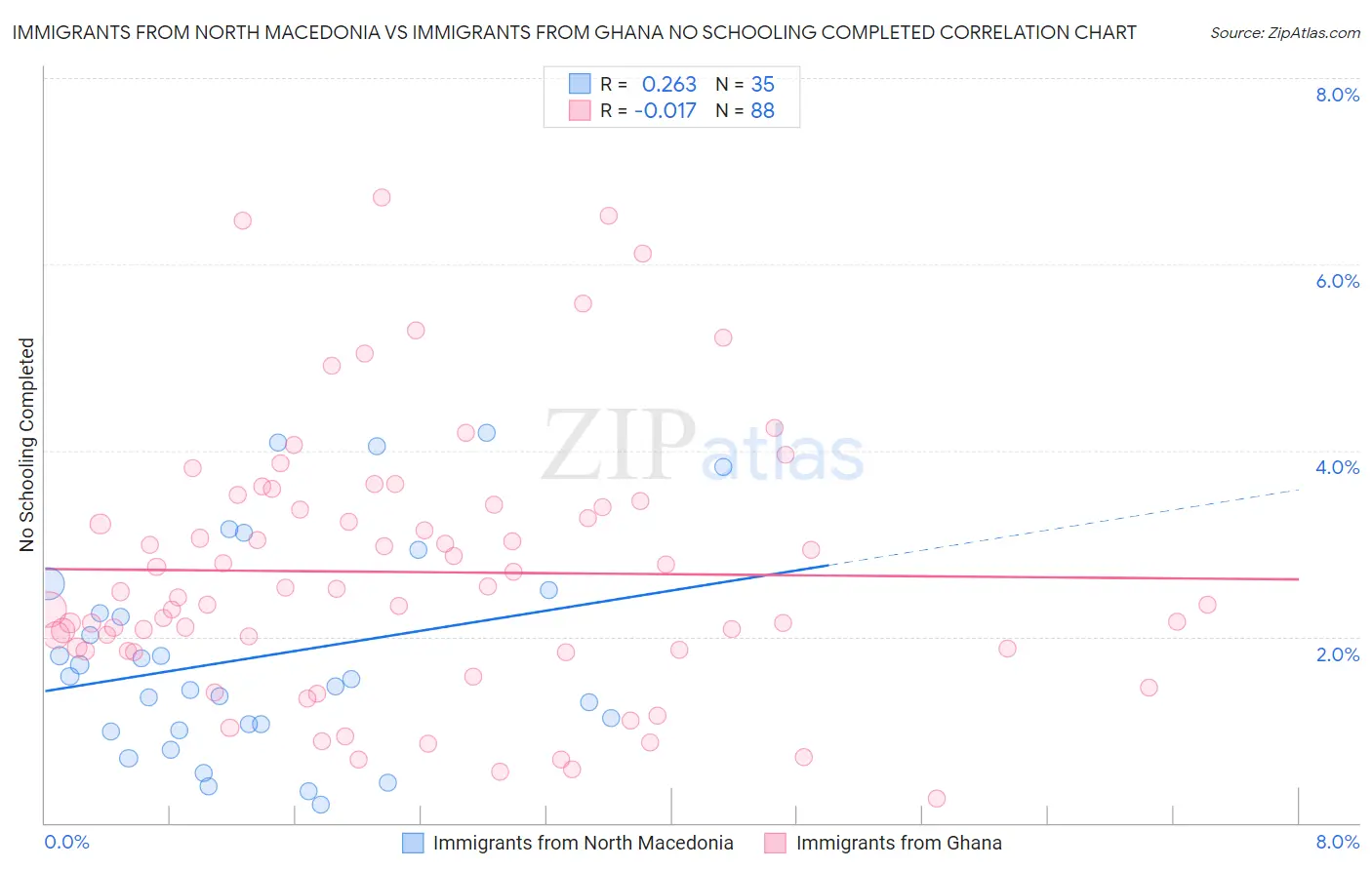 Immigrants from North Macedonia vs Immigrants from Ghana No Schooling Completed