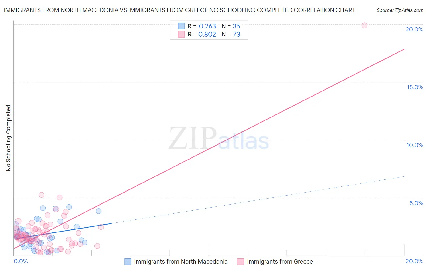 Immigrants from North Macedonia vs Immigrants from Greece No Schooling Completed