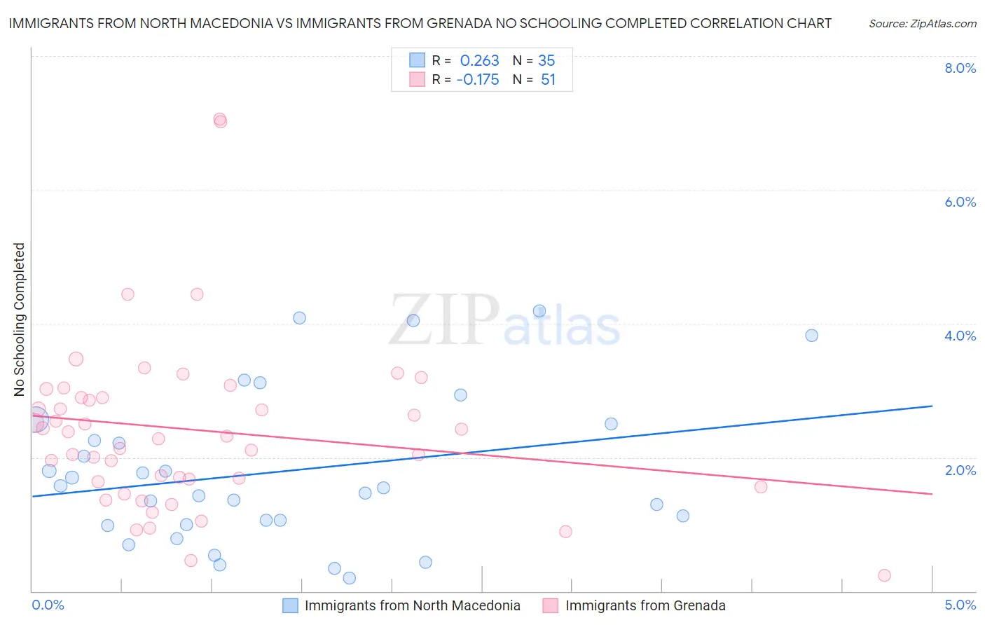 Immigrants from North Macedonia vs Immigrants from Grenada No Schooling Completed