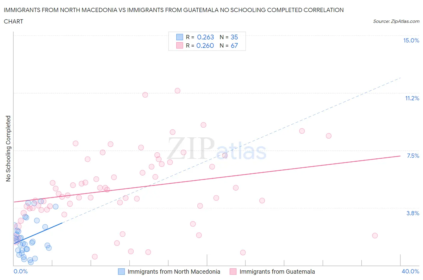 Immigrants from North Macedonia vs Immigrants from Guatemala No Schooling Completed