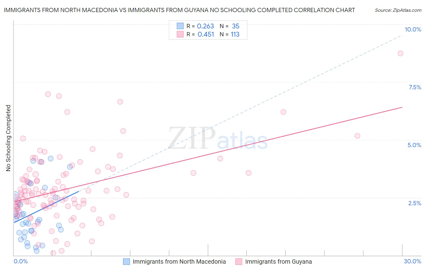 Immigrants from North Macedonia vs Immigrants from Guyana No Schooling Completed