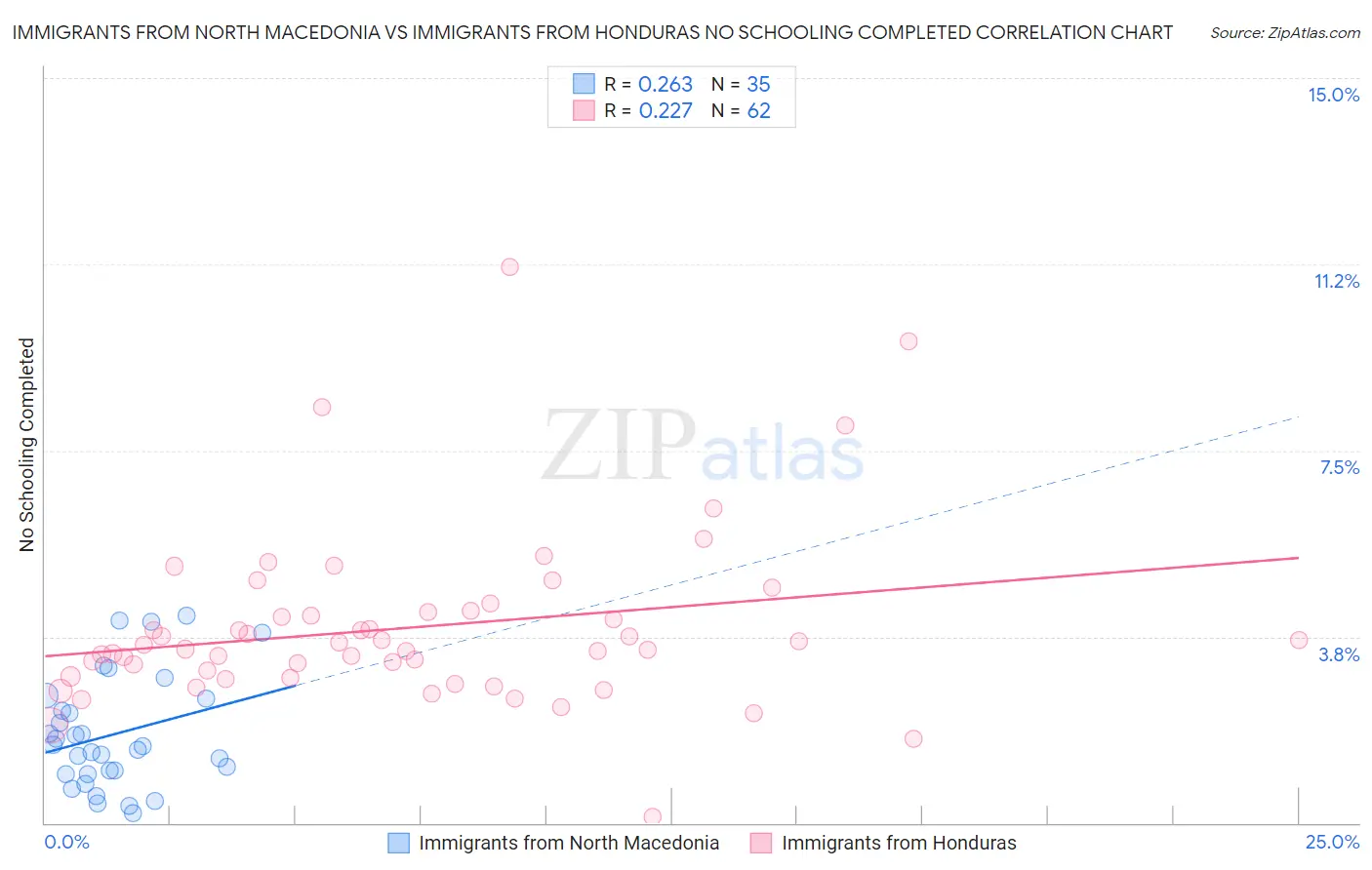 Immigrants from North Macedonia vs Immigrants from Honduras No Schooling Completed