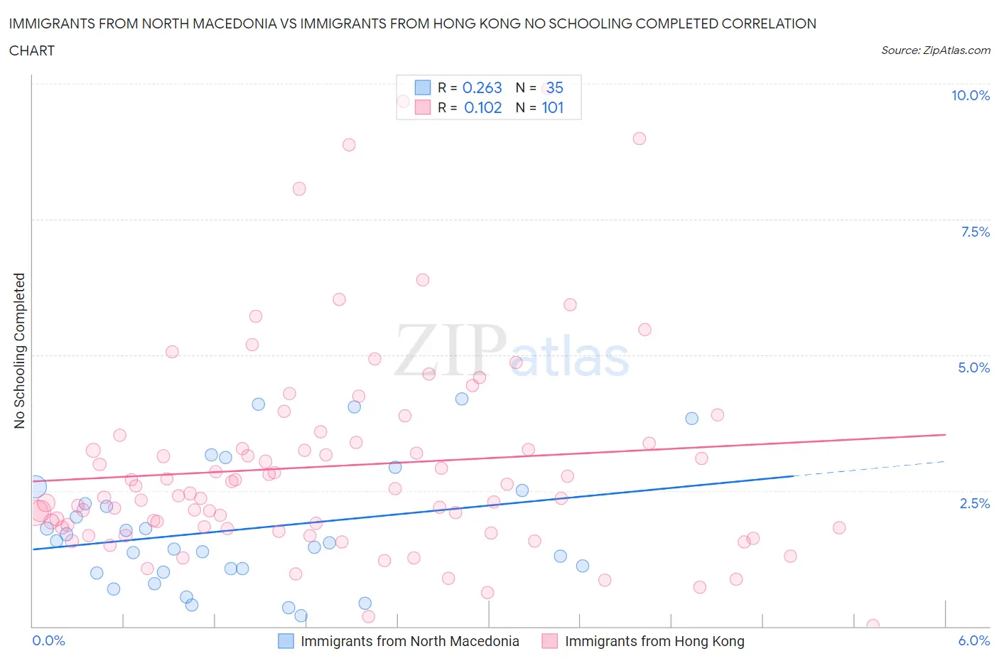 Immigrants from North Macedonia vs Immigrants from Hong Kong No Schooling Completed