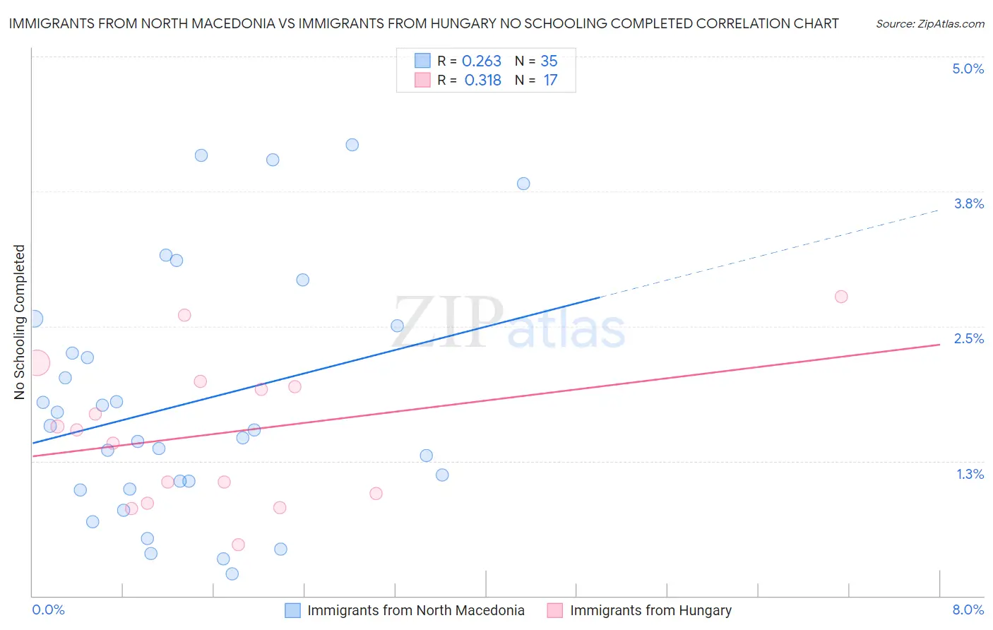 Immigrants from North Macedonia vs Immigrants from Hungary No Schooling Completed