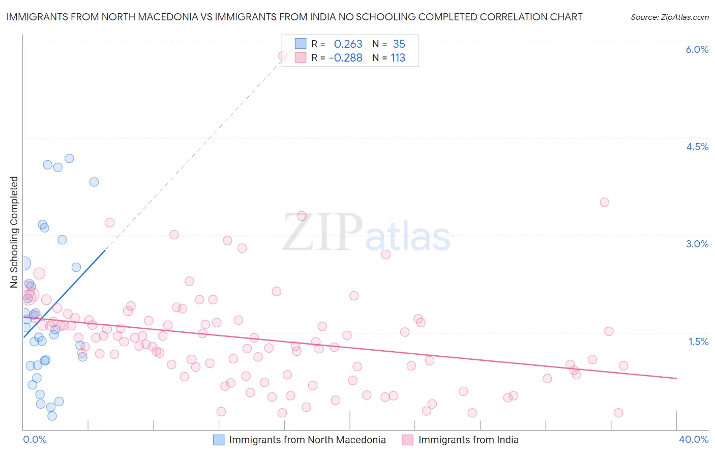 Immigrants from North Macedonia vs Immigrants from India No Schooling Completed