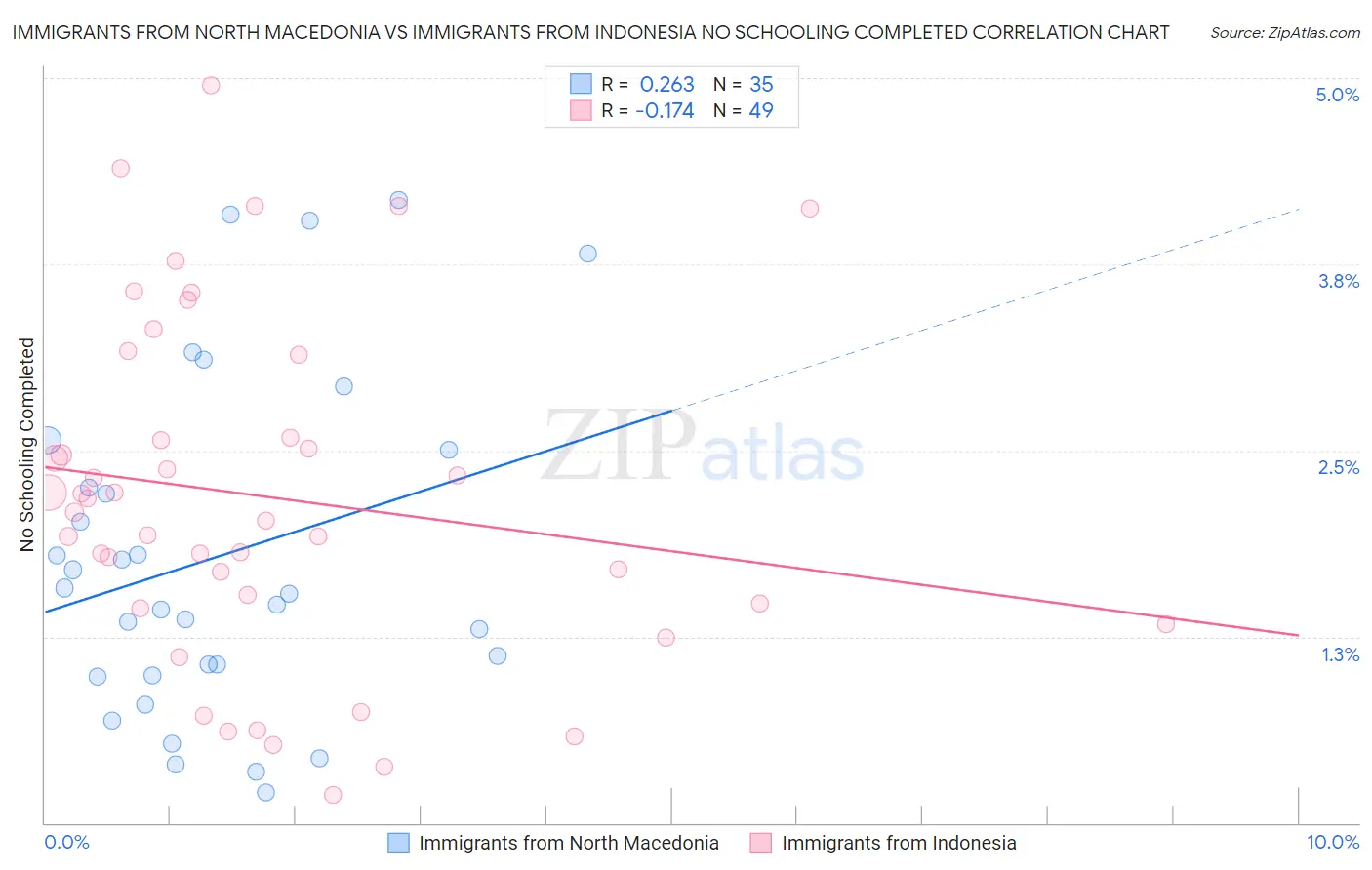 Immigrants from North Macedonia vs Immigrants from Indonesia No Schooling Completed
