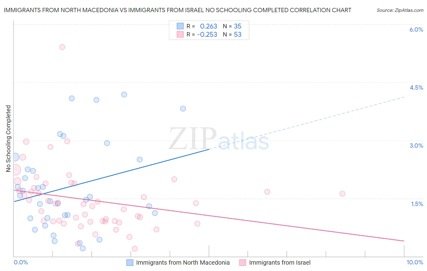Immigrants from North Macedonia vs Immigrants from Israel No Schooling Completed