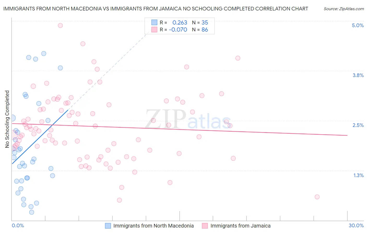 Immigrants from North Macedonia vs Immigrants from Jamaica No Schooling Completed
