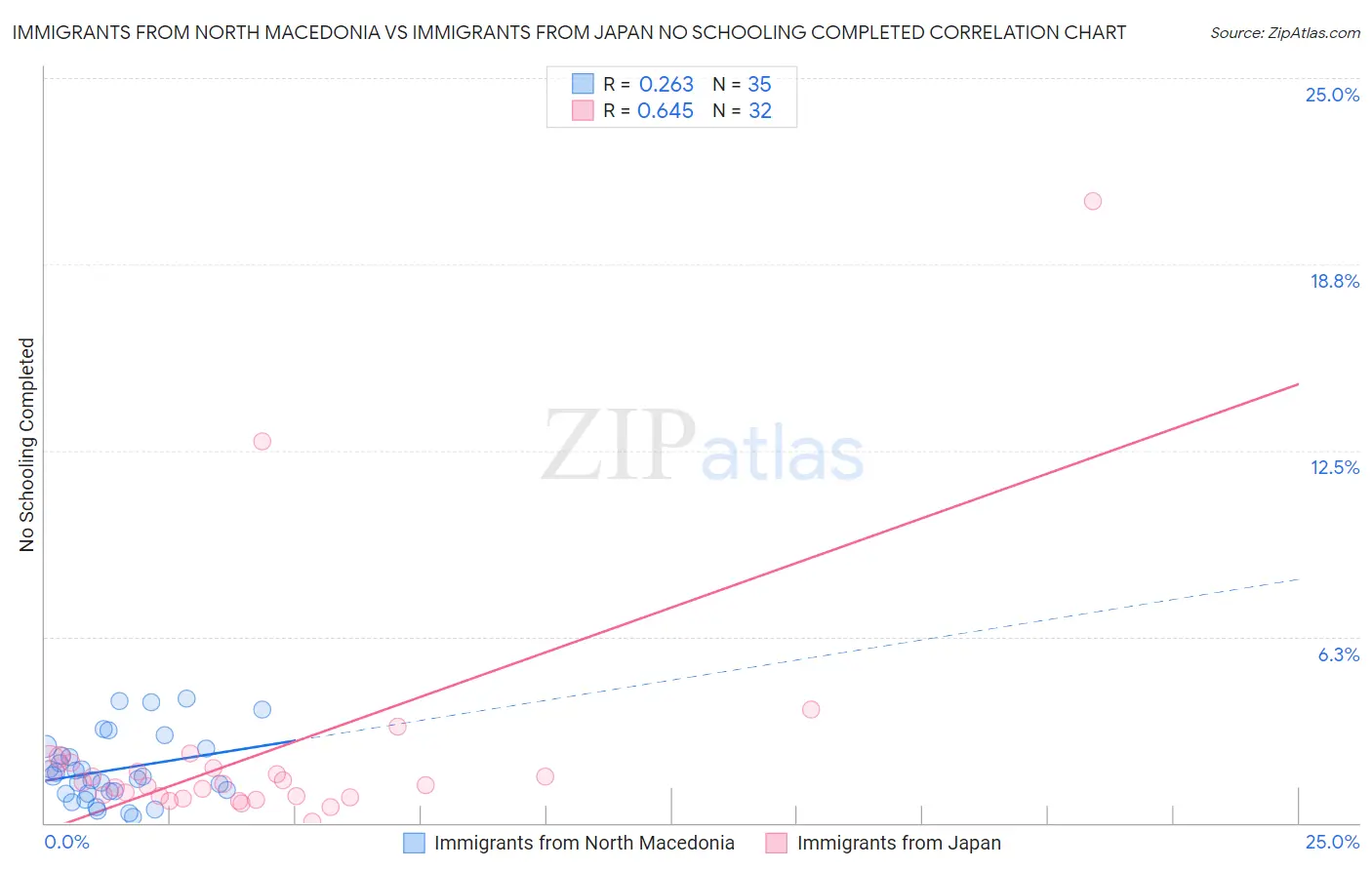 Immigrants from North Macedonia vs Immigrants from Japan No Schooling Completed