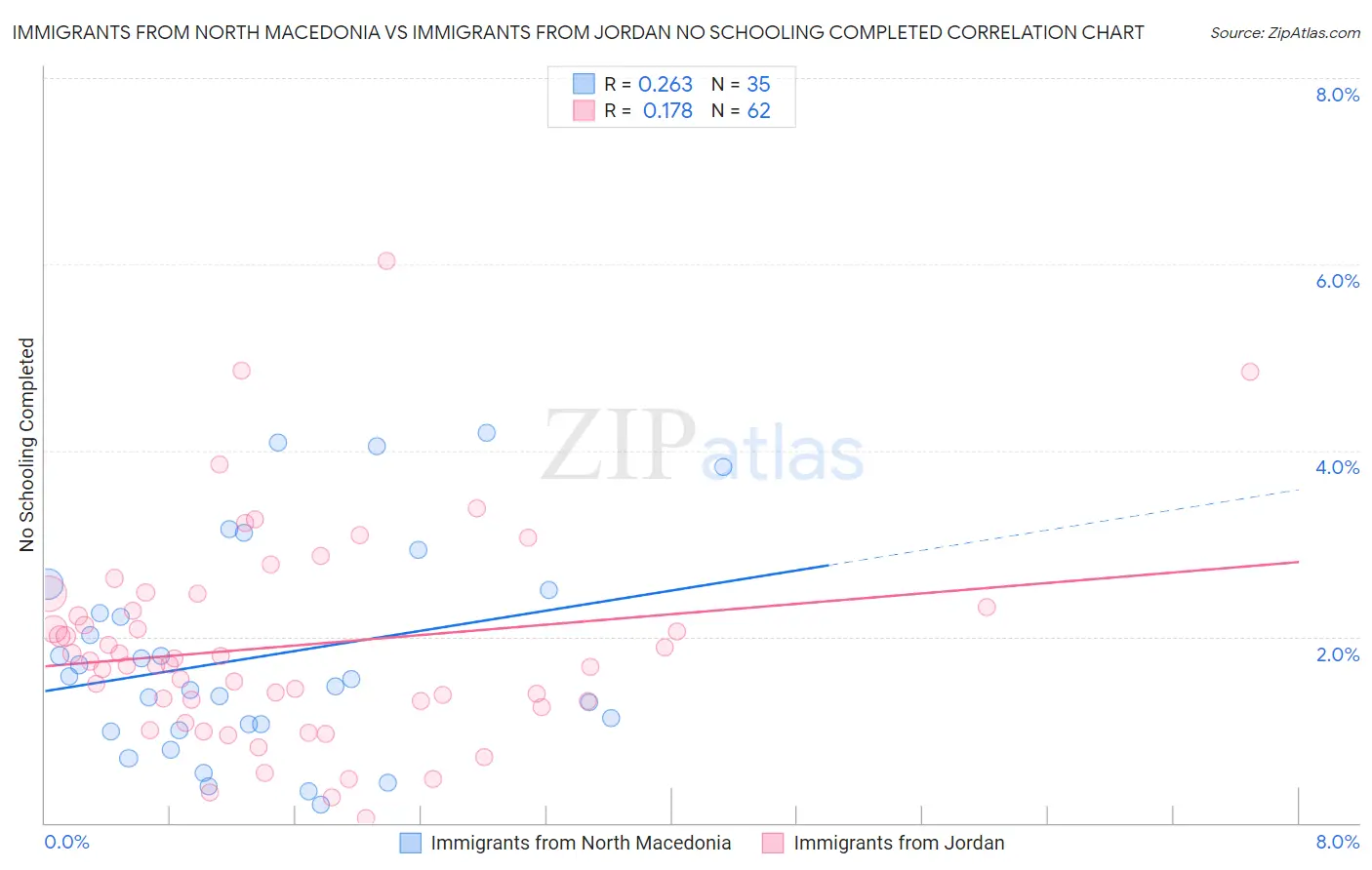 Immigrants from North Macedonia vs Immigrants from Jordan No Schooling Completed