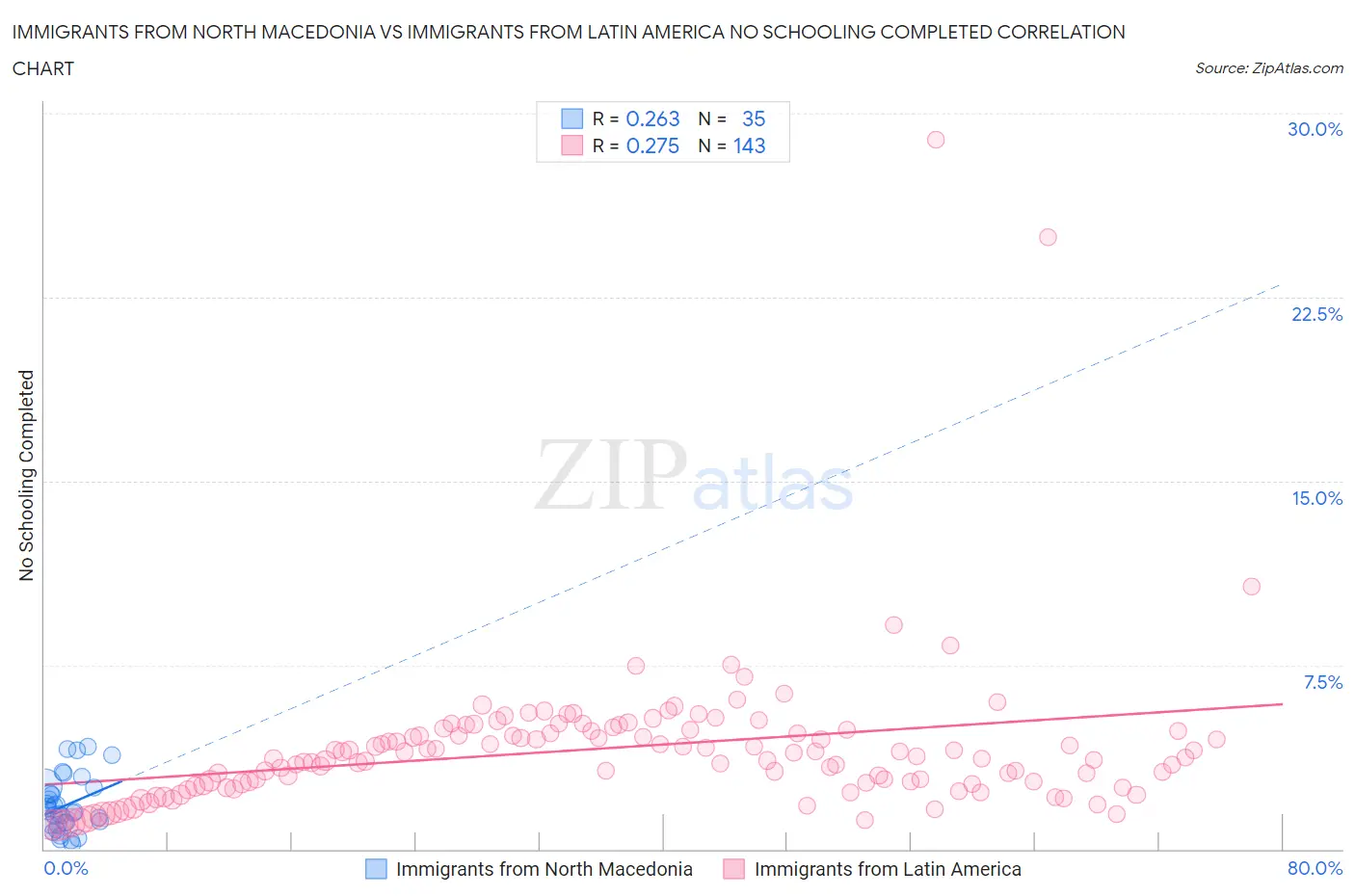 Immigrants from North Macedonia vs Immigrants from Latin America No Schooling Completed