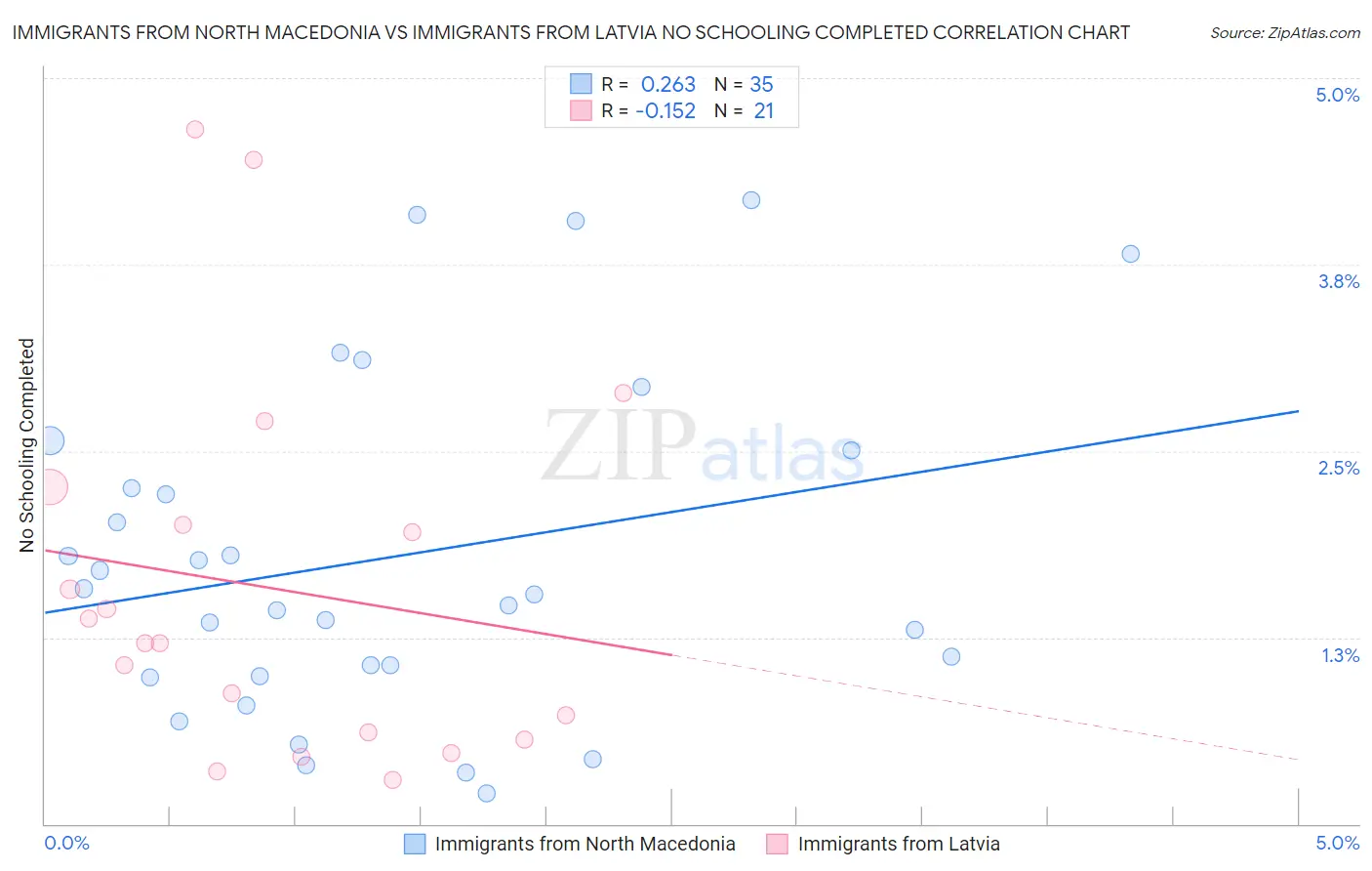 Immigrants from North Macedonia vs Immigrants from Latvia No Schooling Completed