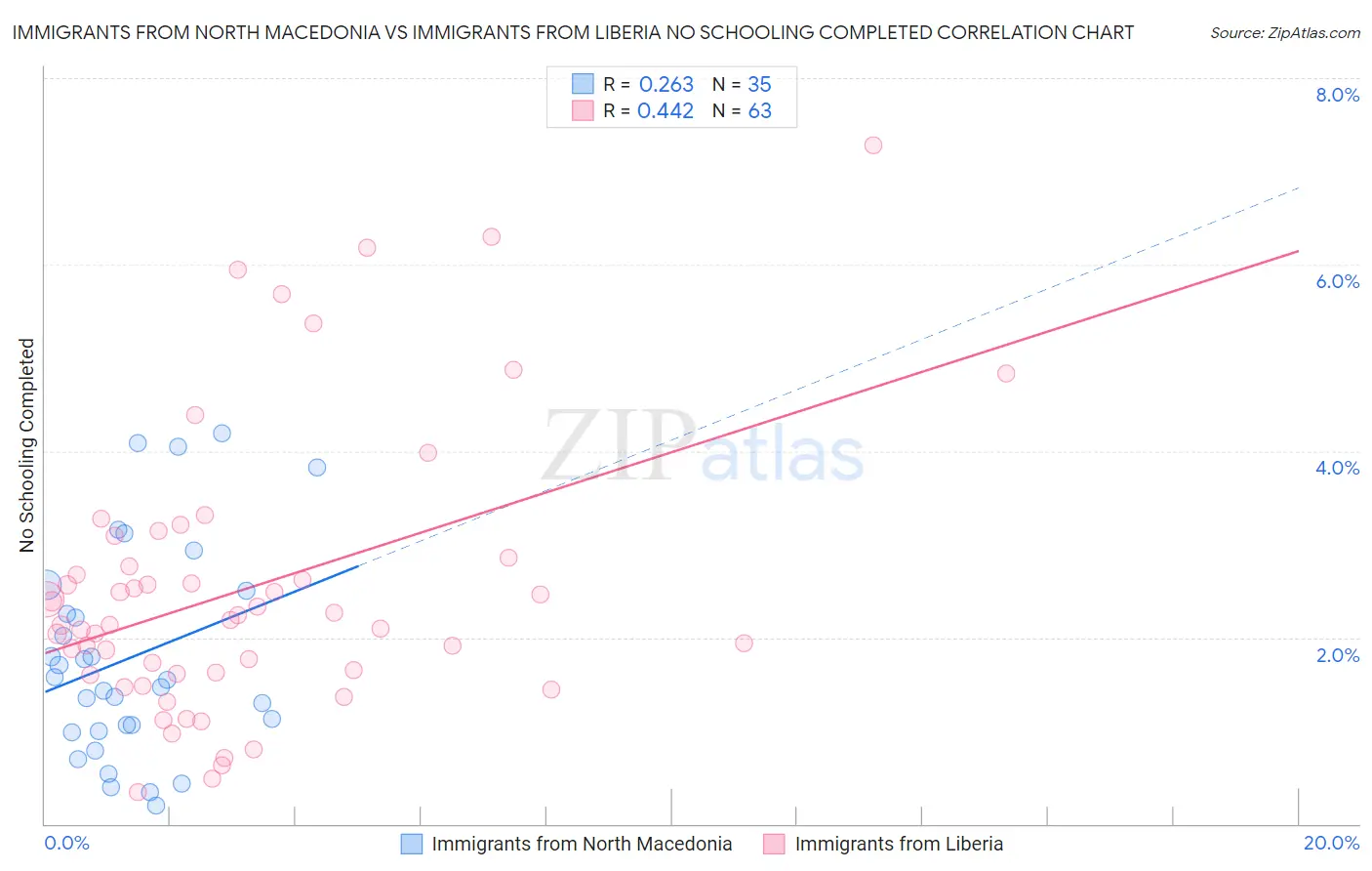 Immigrants from North Macedonia vs Immigrants from Liberia No Schooling Completed