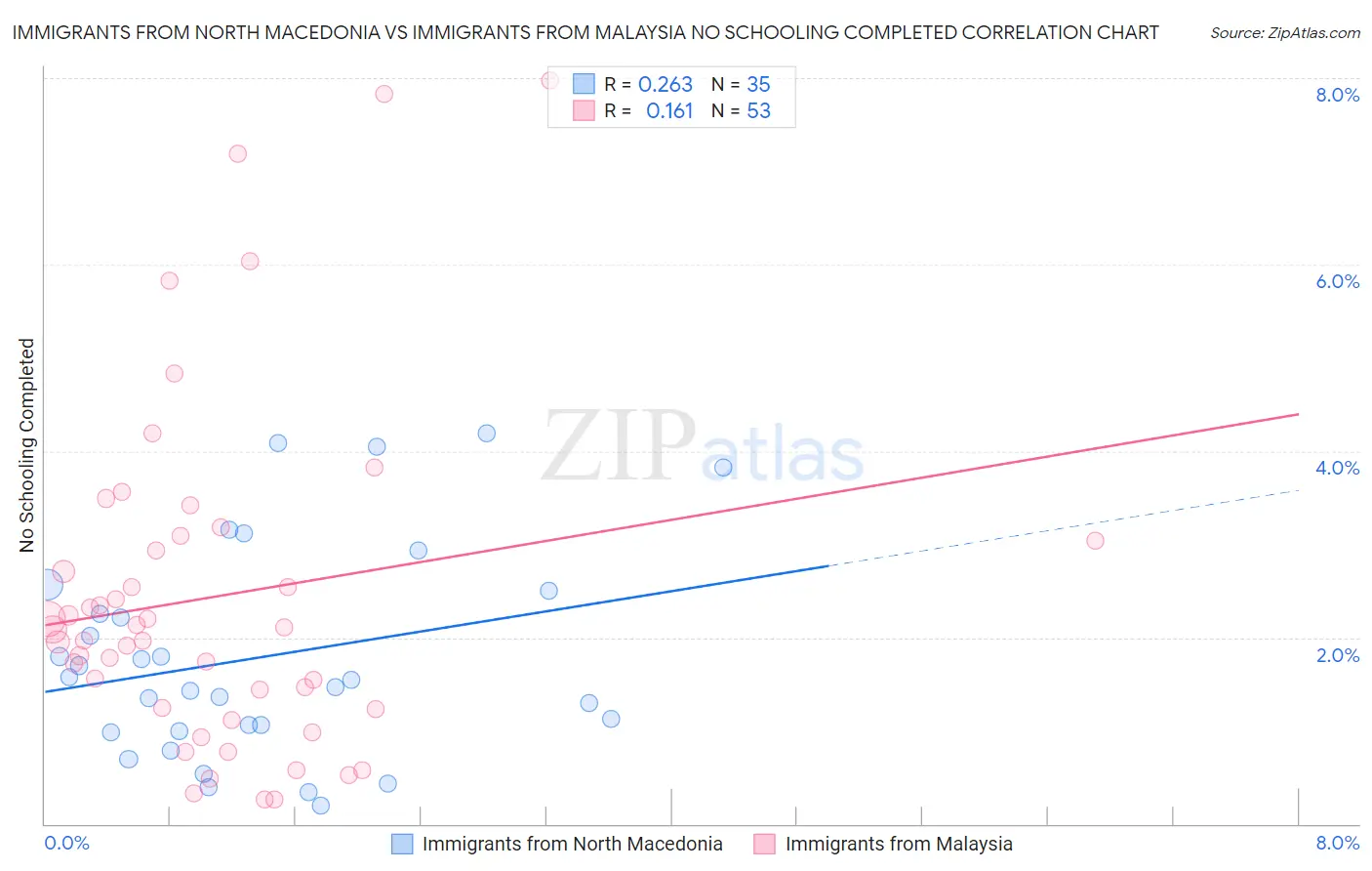 Immigrants from North Macedonia vs Immigrants from Malaysia No Schooling Completed