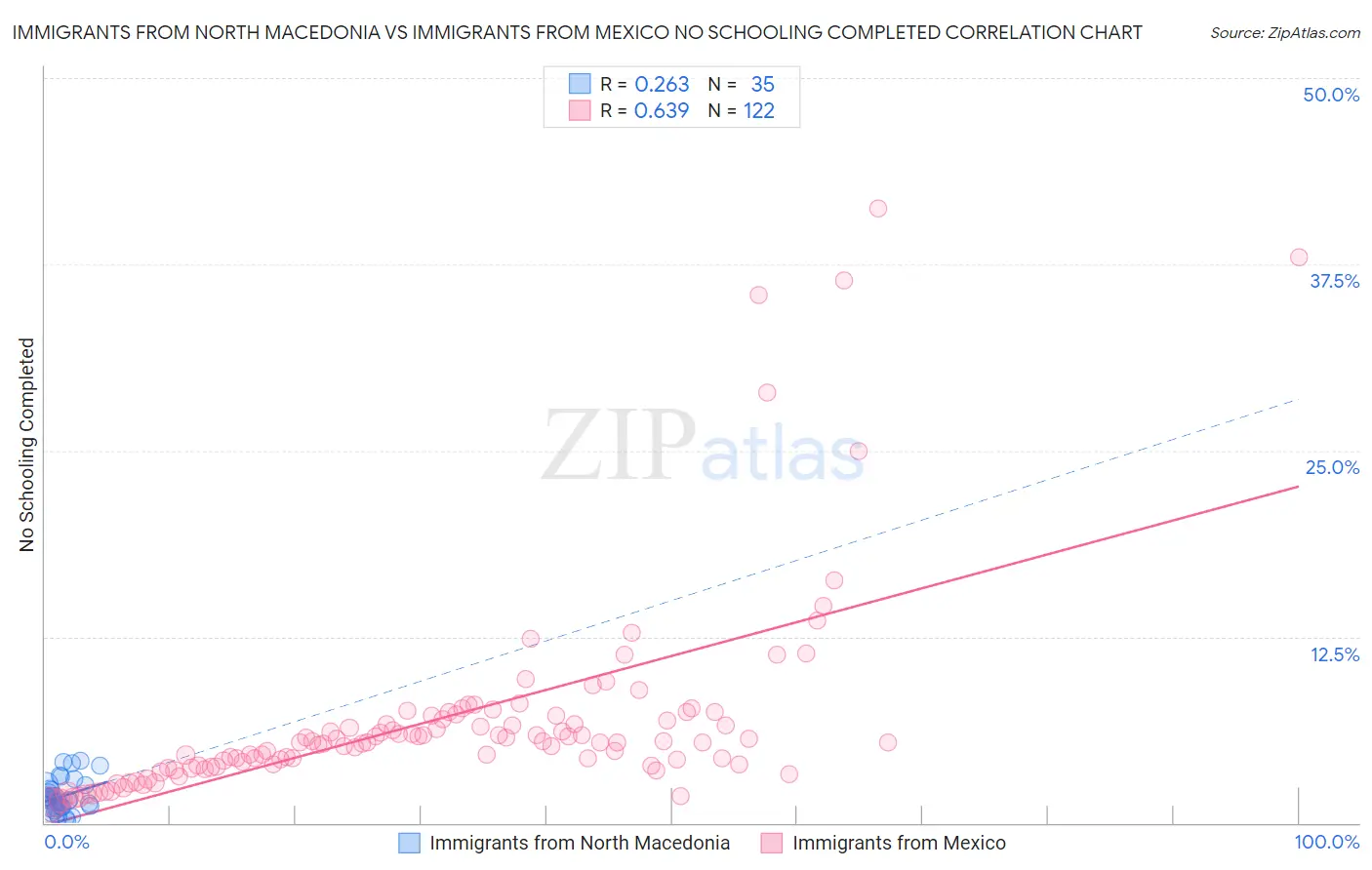 Immigrants from North Macedonia vs Immigrants from Mexico No Schooling Completed