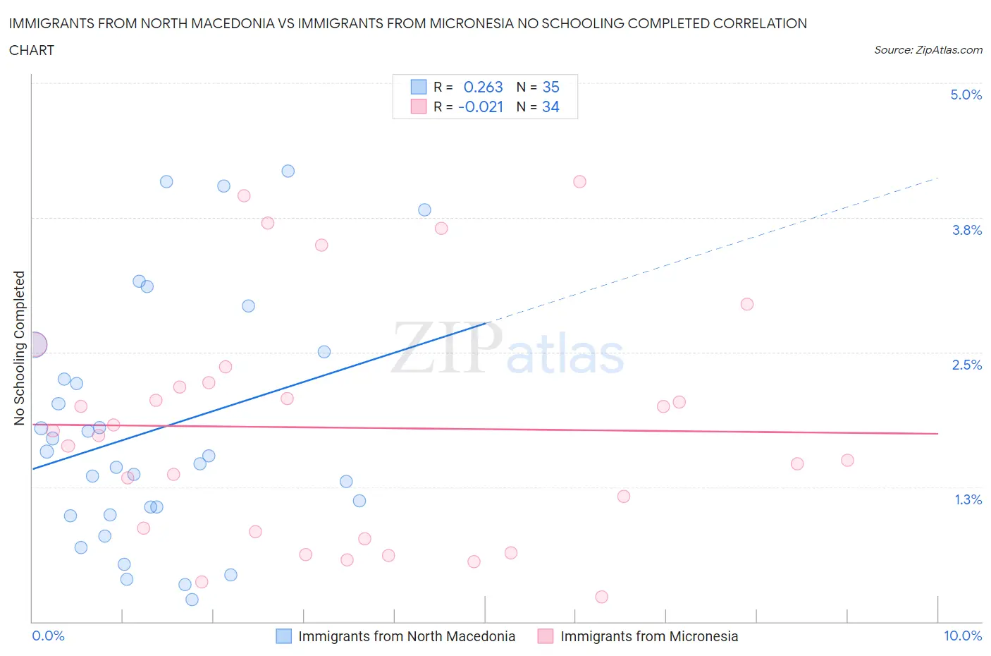Immigrants from North Macedonia vs Immigrants from Micronesia No Schooling Completed
