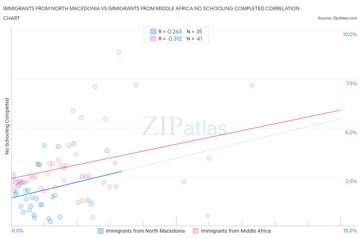 Immigrants from North Macedonia vs Immigrants from Middle Africa No Schooling Completed