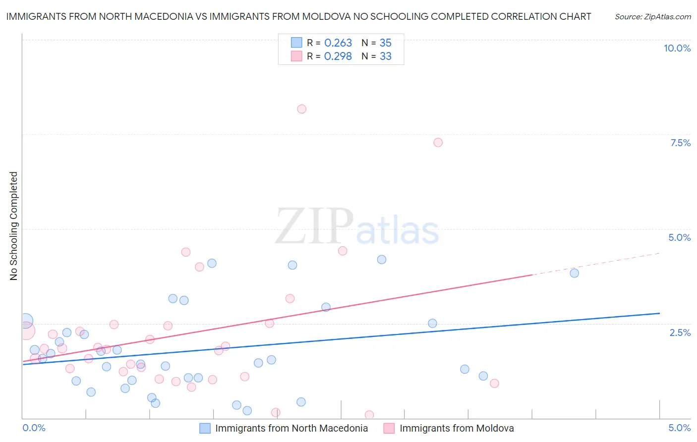 Immigrants from North Macedonia vs Immigrants from Moldova No Schooling Completed